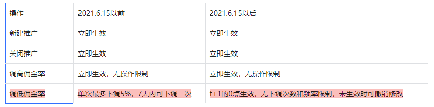 抖音精選聯(lián)盟創(chuàng)建 修改專屬計劃-要多久才能生效